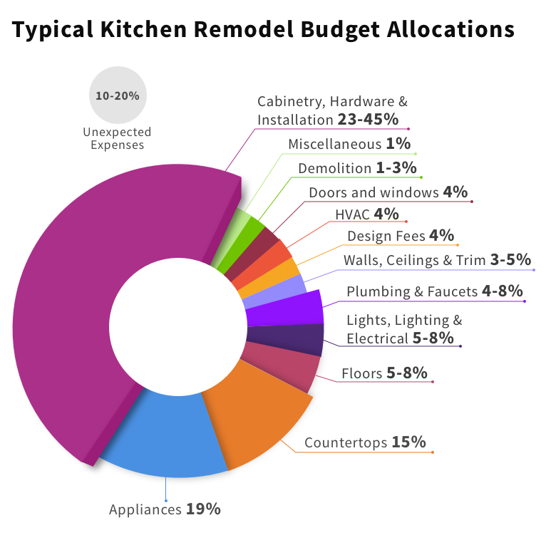 Guide To Kitchen Remodeling Costs How To Budget For A Kitchen Remodel